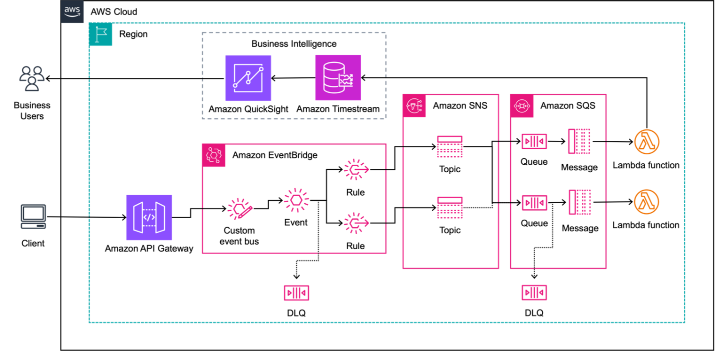 Architecture overview showing the serverless event-driven system with independently deployable Regional cells