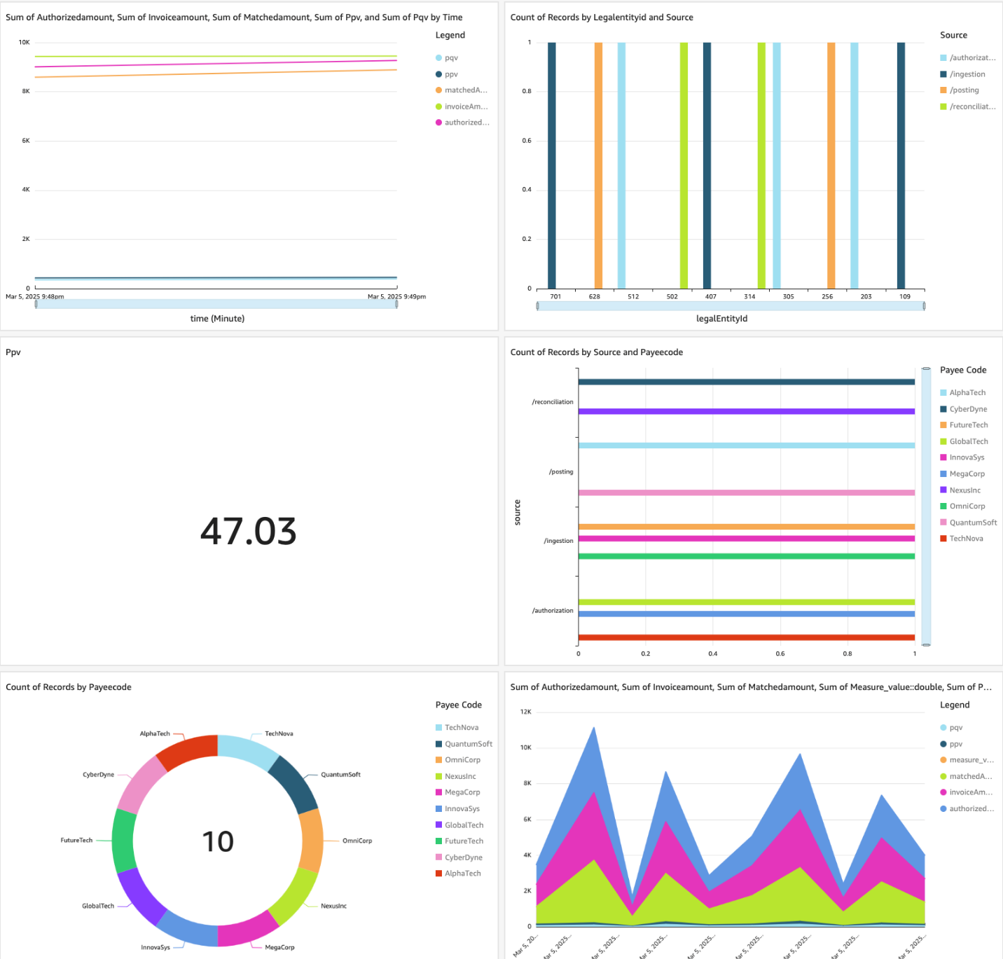 QuickSight dashboard showing real-time financial event monitoring with executive, operations, and finance views